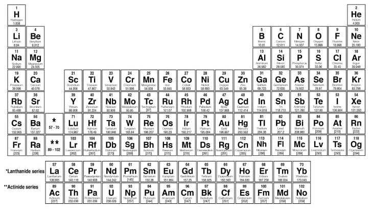 Periodic table of the elements